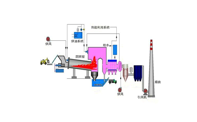 爐排式焚燒爐特點及類型