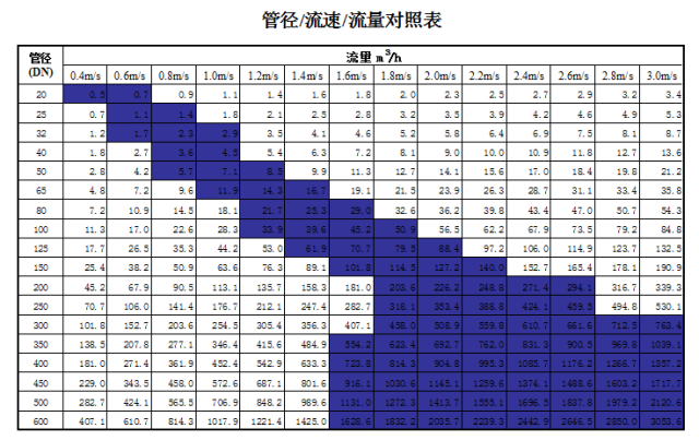 管道直徑、流量、流速、壓力之間的關系